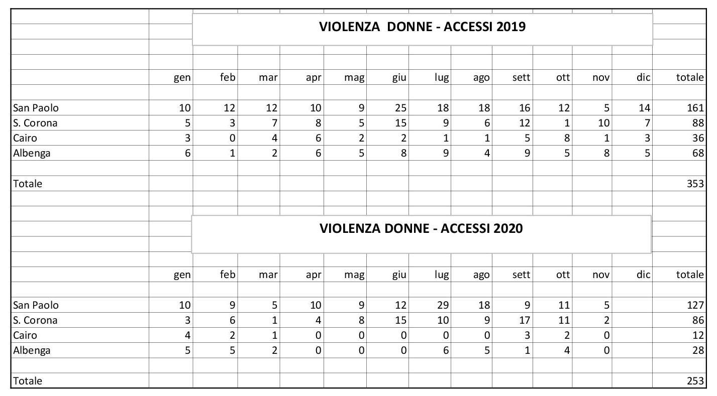 tabella accessi pronto soccorso anni 2019 e 2020