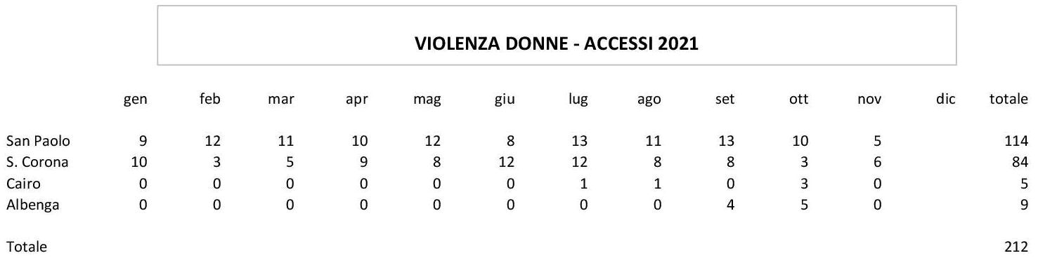 tabella accessi pronto soccorso anno 2021